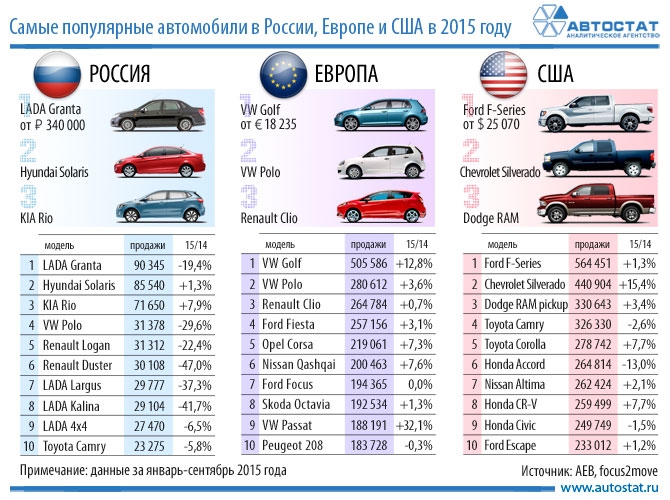 Названы популярные модели авто в США, Европе и России