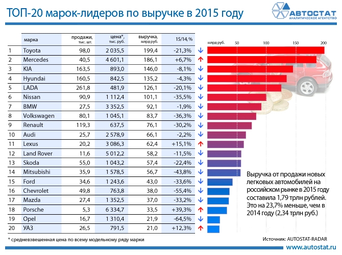 Рейтинг марок по выручке на авторынке РФ в 2015 году