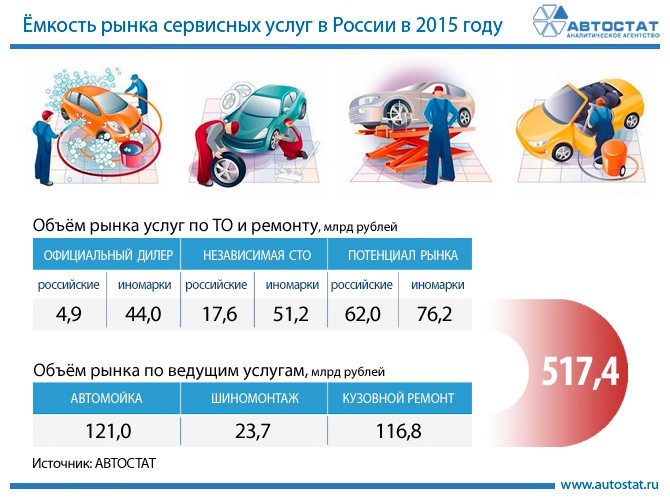 На услуги автосервиса в 2015 году россияне потратили 517,4 миллиарда рублей