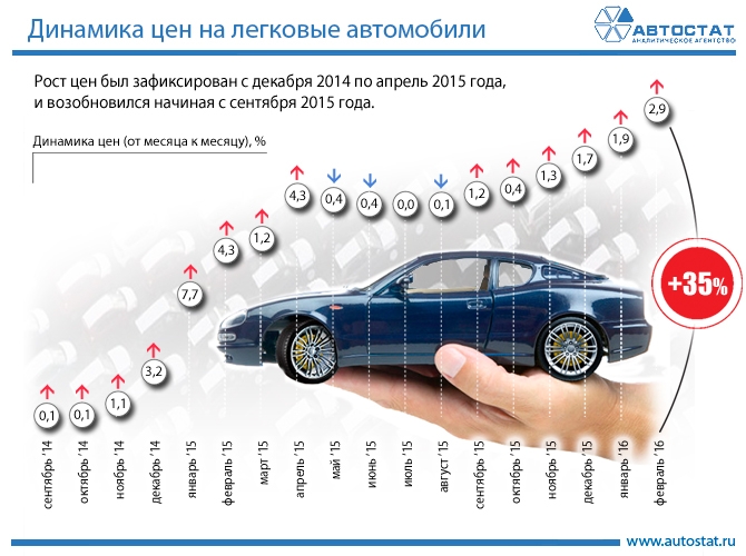 За 1,5 года цены на автомобили в России выросли на 35%