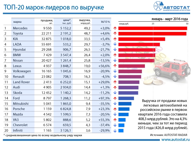 Названа средневзвешенная цена автомобиля в РФ 