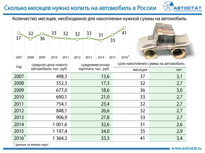 Россияне за 3,5 года могут накопить на новый автомобиль