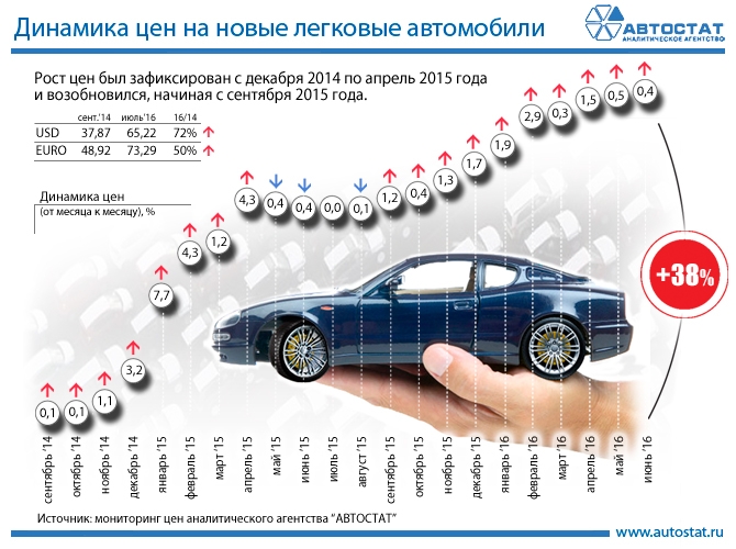 Цены на автомобили в России выросли на 38% менее чем за 2 года